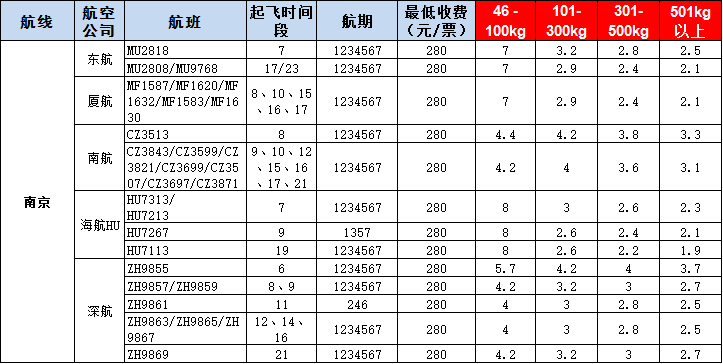 南京空運(yùn)報(bào)價(jià)表-南京飛機(jī)空運(yùn)價(jià)格-9月2號發(fā)布