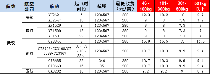 武漢空運(yùn)報(bào)價(jià)表-武漢飛機(jī)空運(yùn)價(jià)格-9月10號(hào)