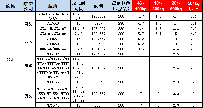 昆明空運(yùn)報價表-昆明飛機(jī)空運(yùn)價格-9月20號