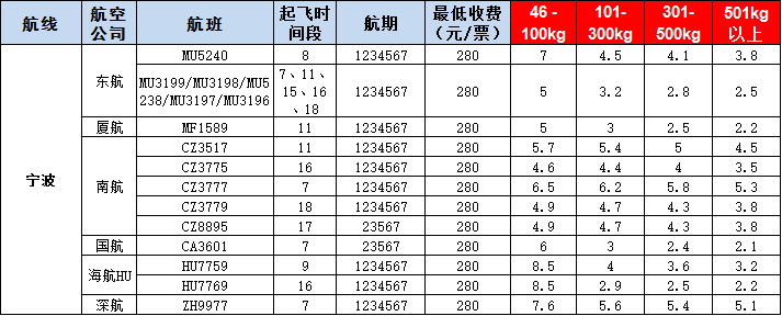 10月18號(hào)廣州到寧波空運(yùn)價(jià)格