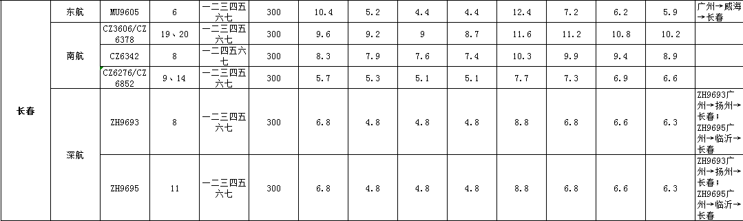 11月1號到11月31號廣州到長春空運(yùn)價(jià)格