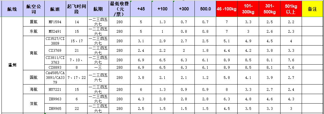 廣州到溫州飛機托運價格-11月26號發(fā)布