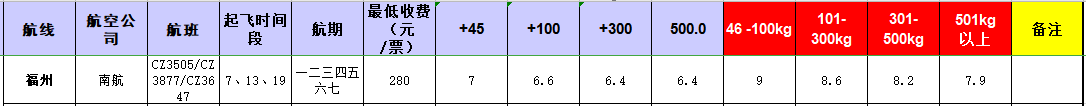 廣州到福州飛機(jī)托運價格-12月2號發(fā)布