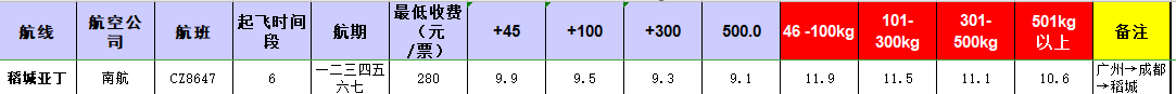 廣州到稻城亞丁飛機托運價格-12月23號發(fā)布