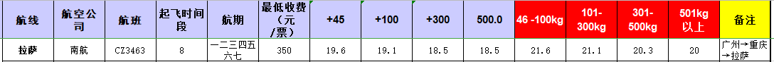 廣州到拉薩飛機托運價格-1月份空運價格發(fā)布