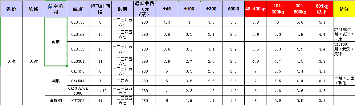 廣州到天津飛機托運價格-1月份空運價格發(fā)布